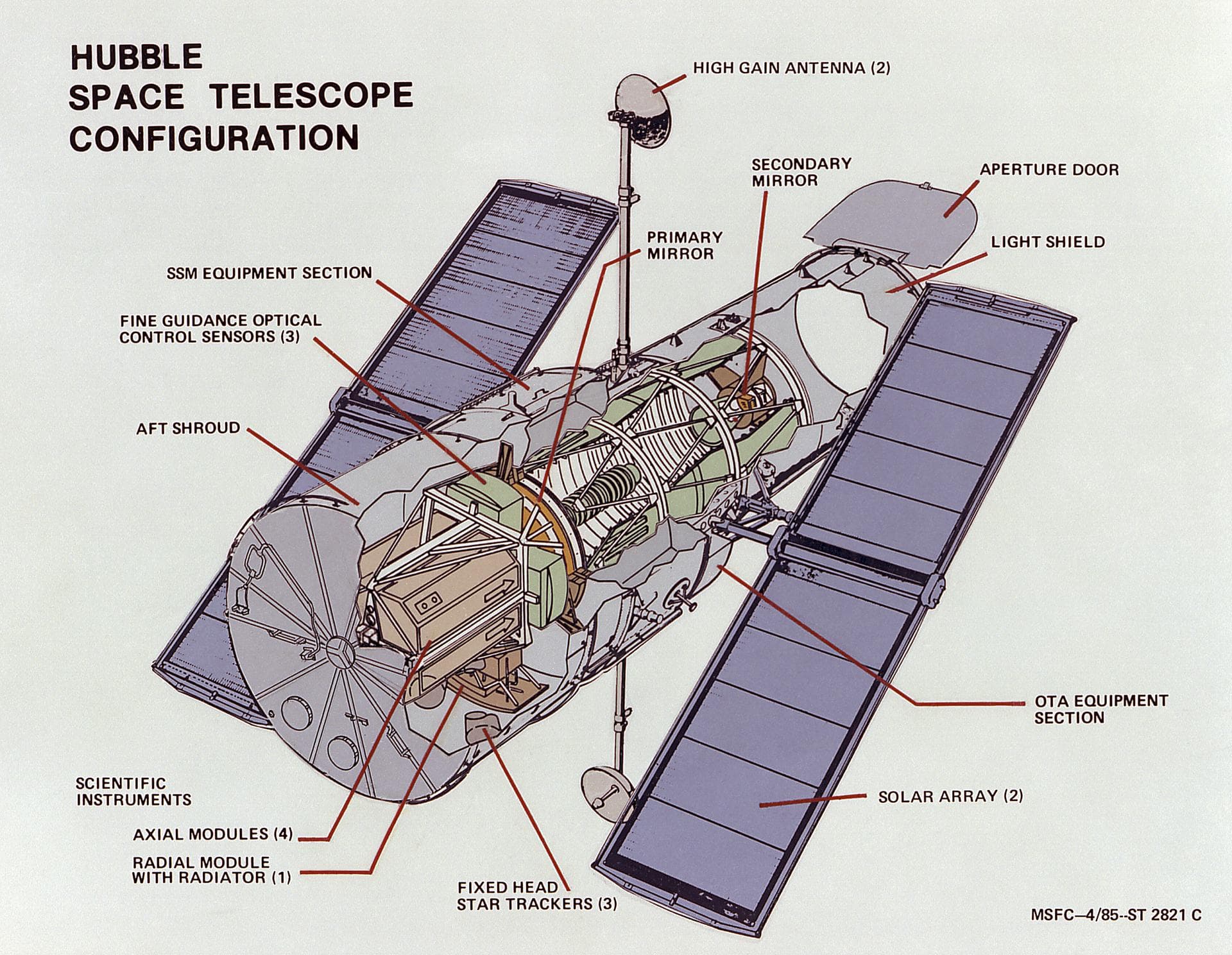This image illustrates the overall Hubble Space Telescope (HST) configuration. The HST is the product of a partnership between NASA, European Space Agency Contractors, and the international community