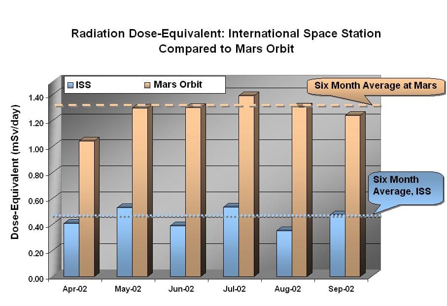 Data from NASA Mars Odyssey spacecraft Martian radiation environment experiment show that the radiation dose equivalent at Mars is two to three times greater than that aboard the International Space S