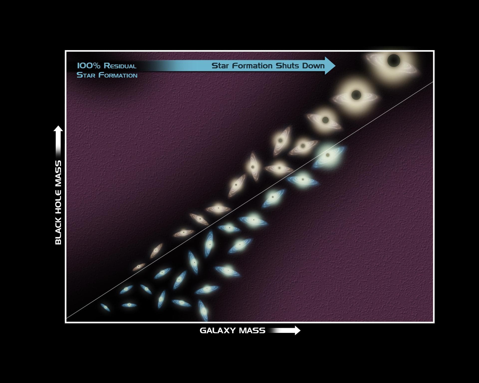 This diagram illustrates research from NASA Galaxy Evolution Explorer showing that black holes once they reach a critical size can put the brakes on new star formation in elliptical galaxies.