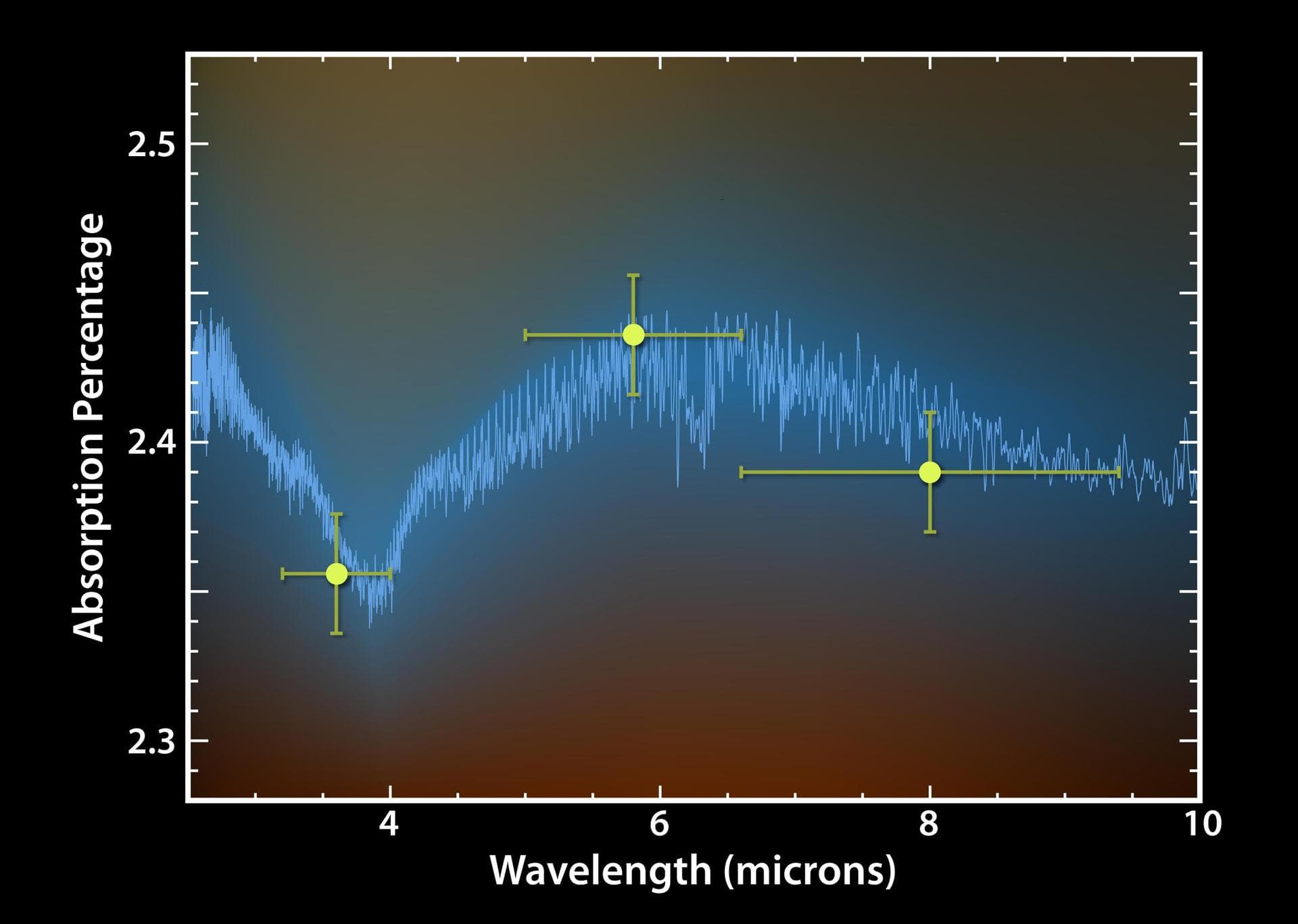 This plot of data from NASA Spitzer Space Telescope tells astronomers that a toasty gas exoplanet, or a planet beyond our solar system, contains water vapor.