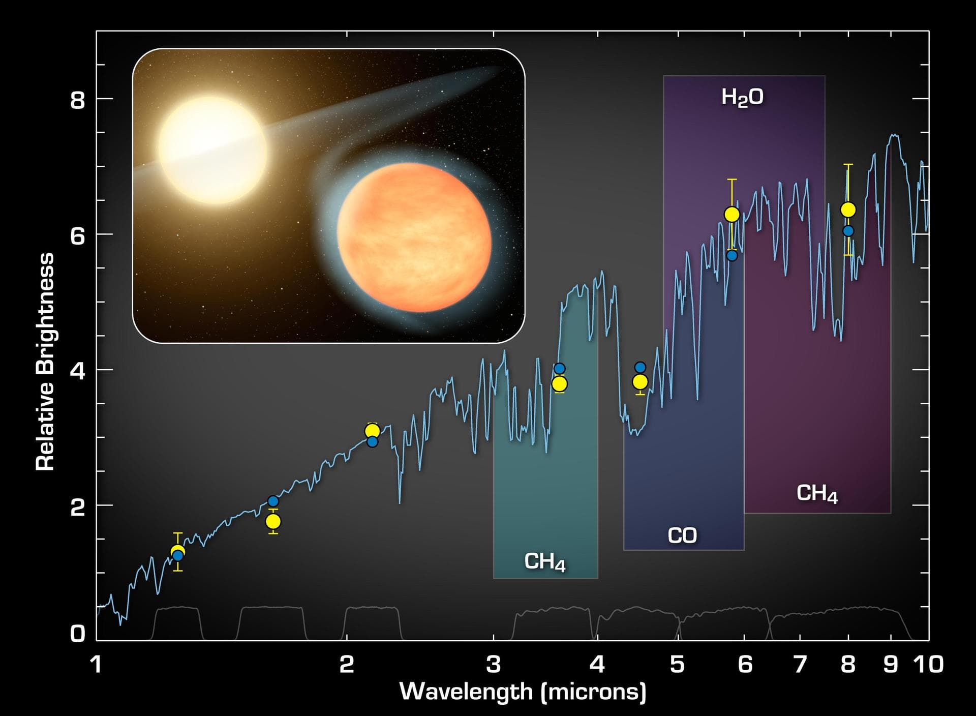This plot of data from NASA Spitzer Space Telescope indicates the presence of molecules in the planet WASP-12b -- a super-hot gas giant that orbits tightly around its star.