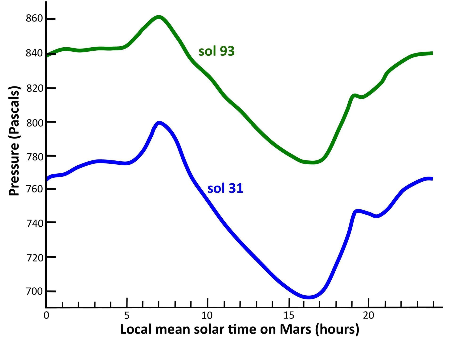 This graph shows the atmospheric pressure at the surface of Mars, as measured by the Rover Environmental Monitoring Station on NASA Curiosity rover. Pressure is a measure of the amount of air in the w