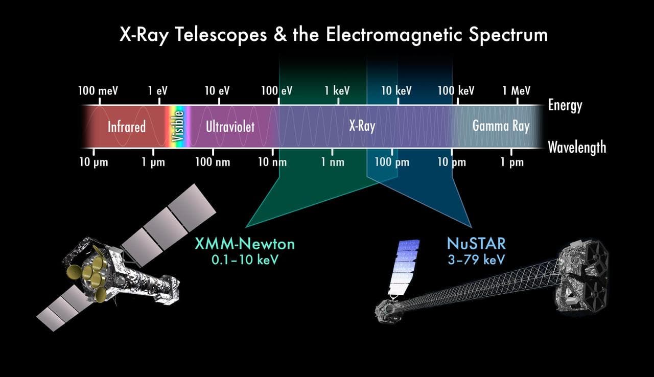 This chart depicts the electromagnetic spectrum, highlighting the X-ray portion. NASA NuSTAR and ESA XMM-Newton telescope complement each other by seeing different colors of X-ray light.