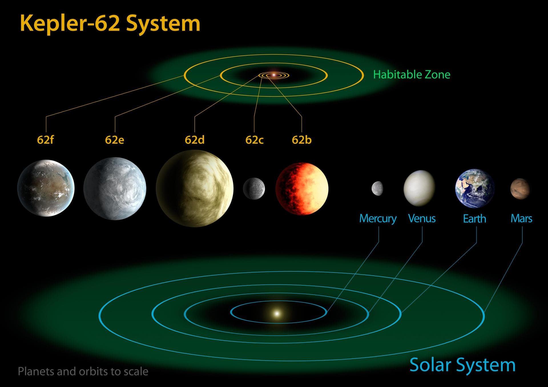 This diagram compares the planets of the inner solar system to Kepler-62, a five-planet system about 1,200 light-years from Earth in the constellation Lyra. At seven billion years old, the star is som