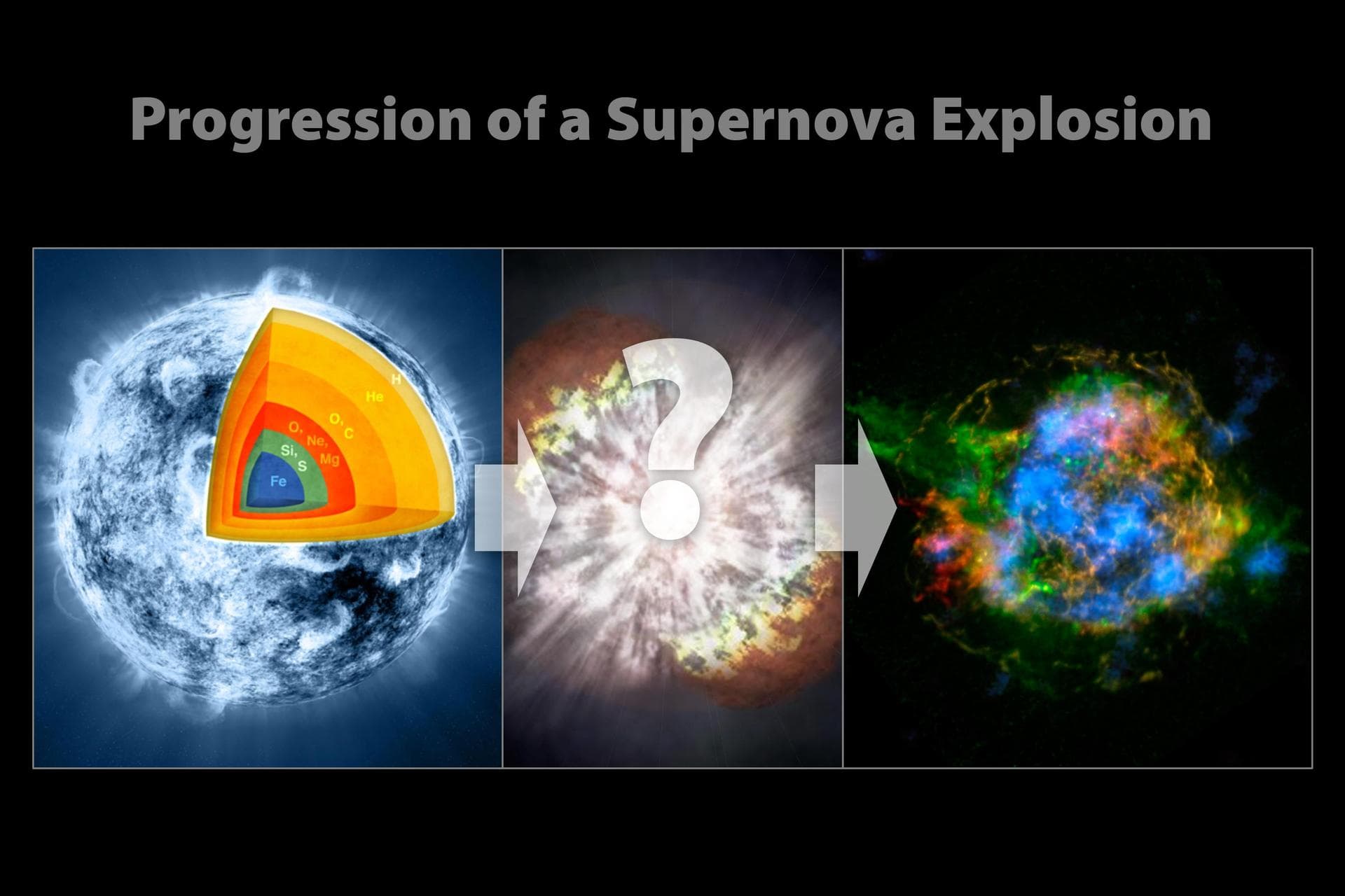 A massive star left, which has created elements as heavy as iron in its interior, blows up in a tremendous explosion middle, scattering its outer layers in a structure called a supernova remnant right