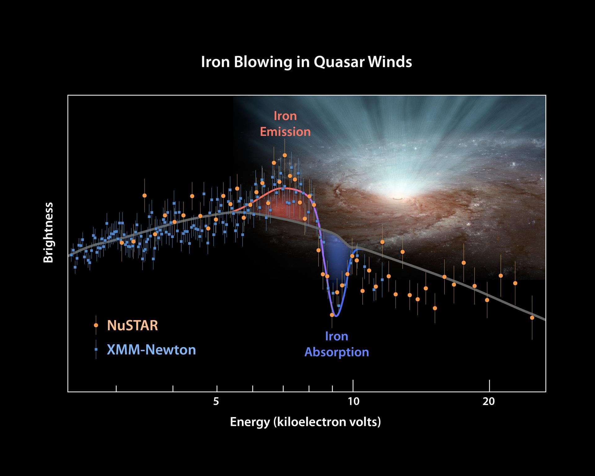 This plot of data from two space telescopes, NASA NuSTAR and ESA XMM-Newton determines for the first time the shape of ultra-fast winds from supermassive black holes, or quasars.