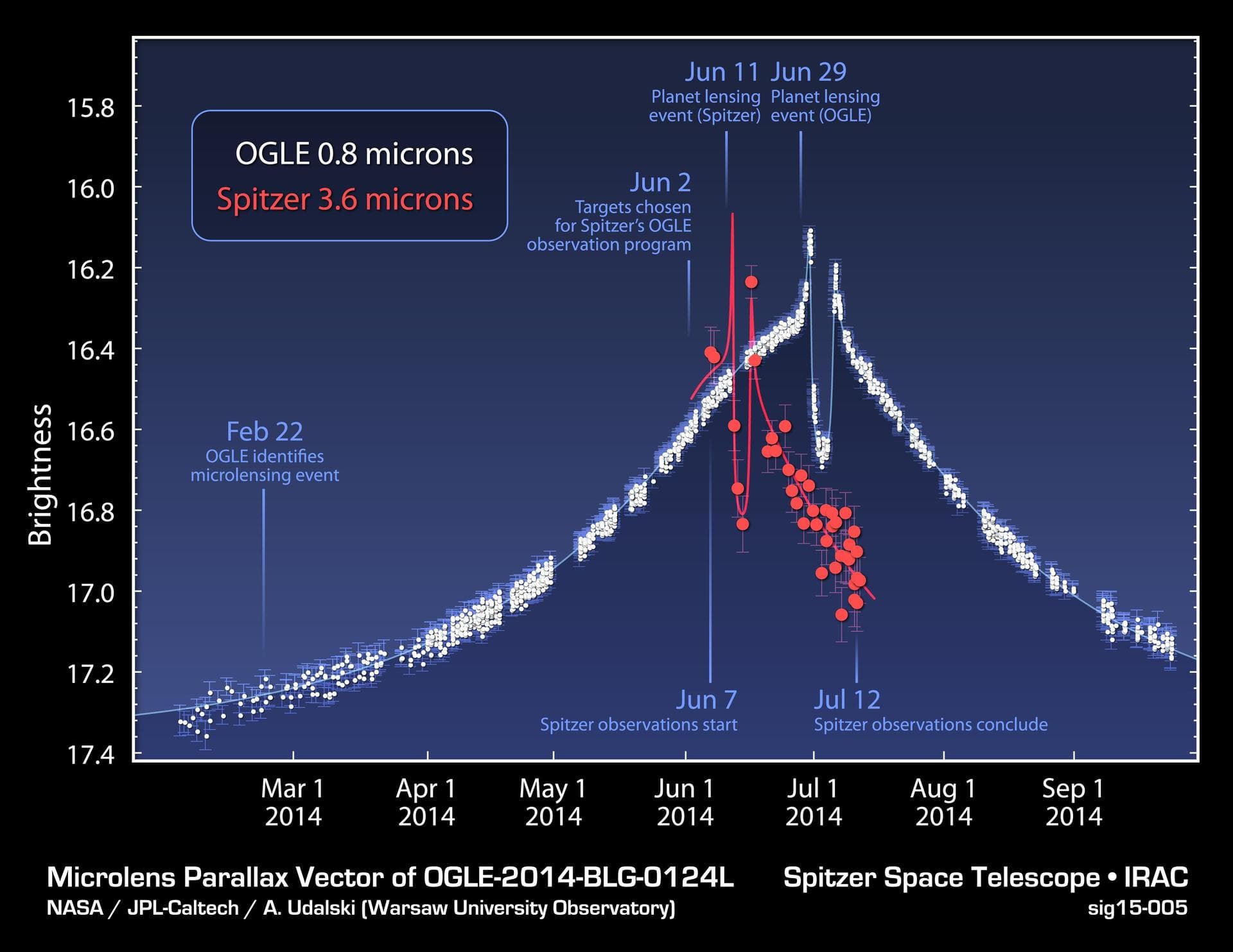 This plot shows data obtained from NASA's Spitzer Space Telescope and the Optical Gravitational Lensing Experiment, or OGLE, telescope located in Chile, during a "microlensing" event. Microlensing eve