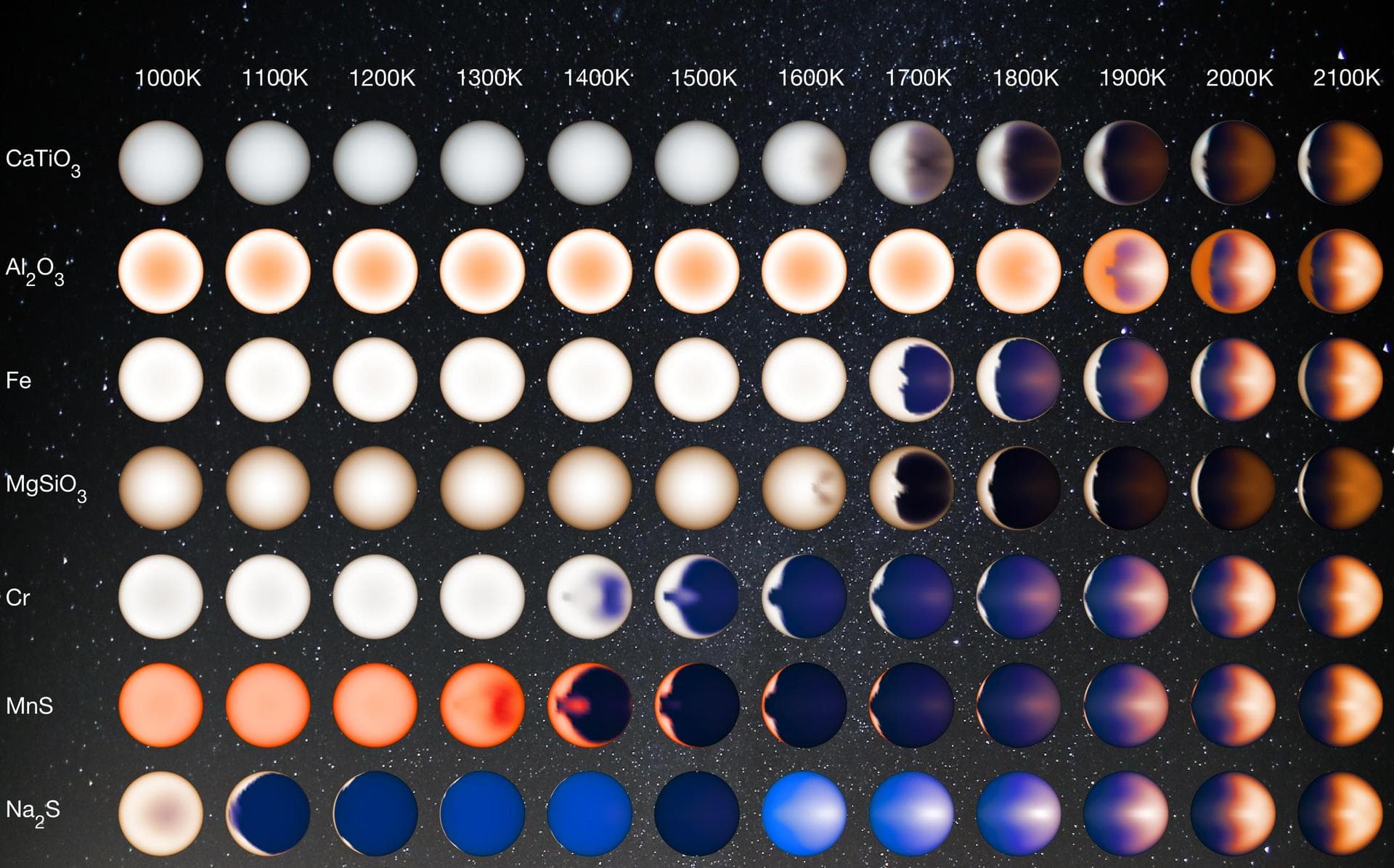 Hot Jupiters are exoplanets that orbit their stars so tightly that their temperatures are extremely high, reaching over 2,400 degrees Fahrenheit (1600 Kelvin). They are also tidally locked, so one sid
