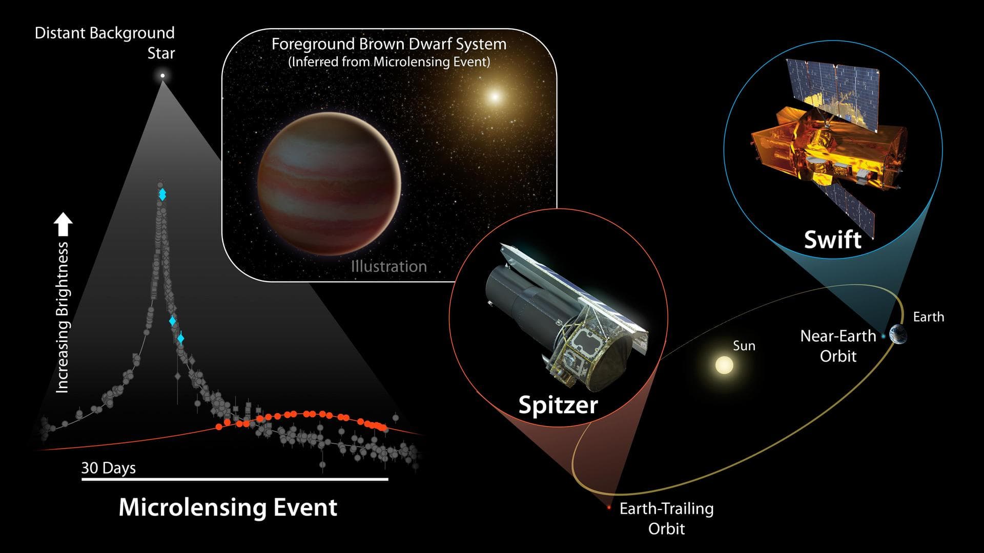 For the first time, two space-based telescopes have teamed up with ground-based observatories to observe a microlensing event, a magnification of the light of a distant star due to the gravitational e