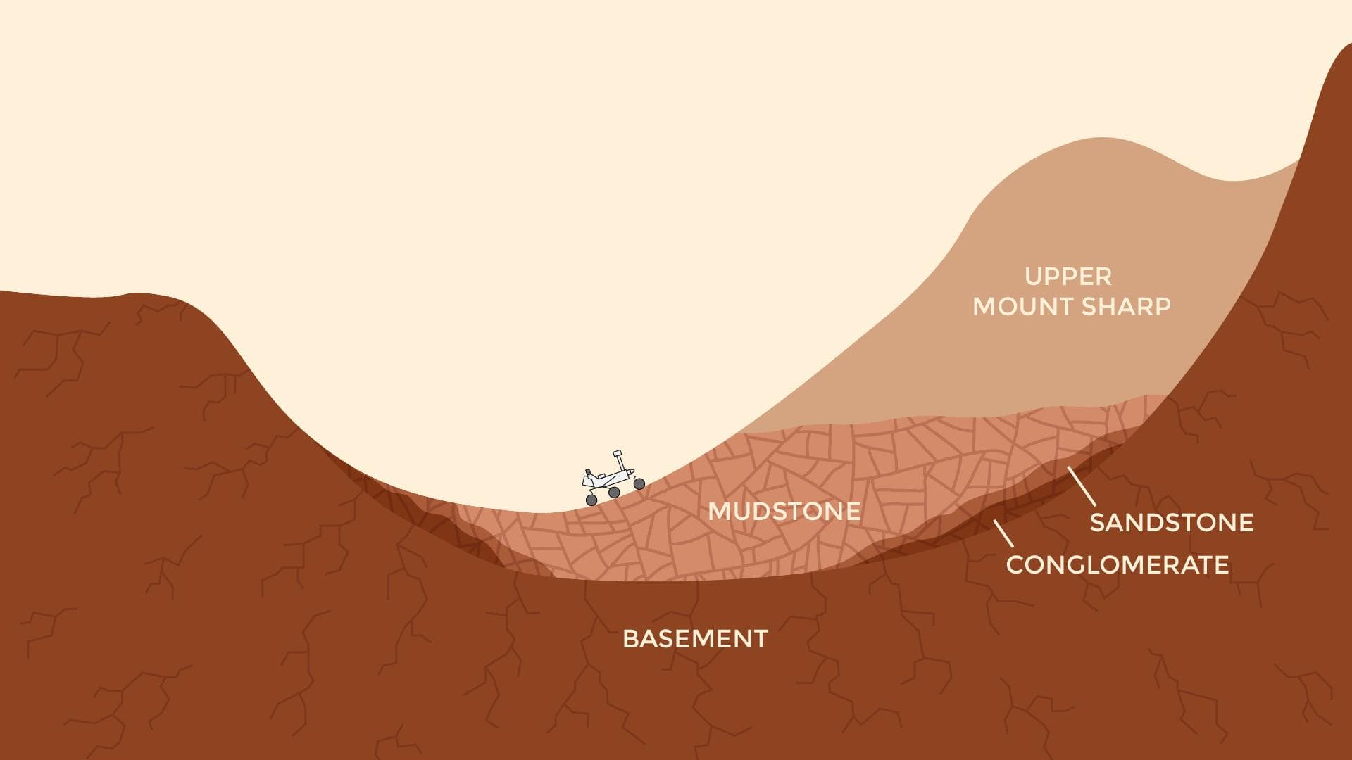 This pair of drawings depicts the same location on Mars at two points in time: now and billions of years ago. The location is in Gale Crater, near the Red Planet's equator. Since August 2012, NASA's C