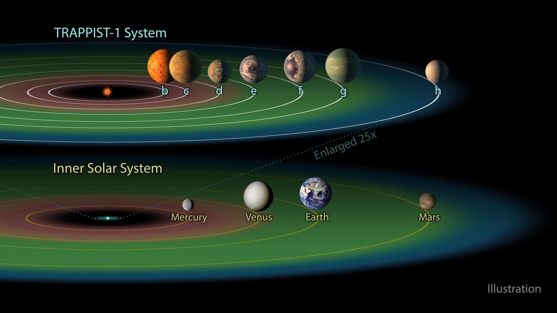 The TRAPPIST-1 system contains a total of seven planets, all around the size of Earth. Three of them -- TRAPPIST-1e, f and g -- dwell in their star's so-called "habitable zone." The habitable zone, o