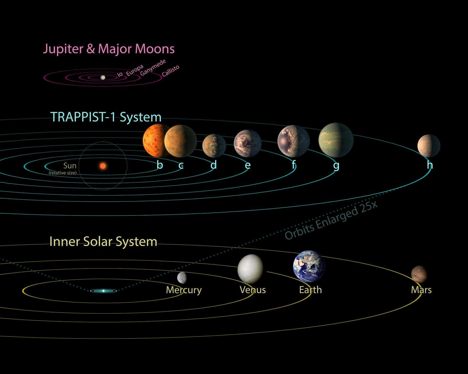 All seven planets discovered in orbit around the red dwarf star TRAPPIST-1 could easily fit inside the orbit of Mercury, the innermost planet of our solar system. In fact, they would have room to spar