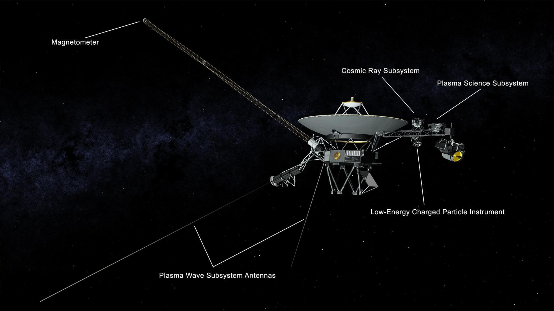 This illustration of NASA's Voyager 2 spacecraft shows the location of the onboard science instruments that are still operating: the magnetometer, the cosmic ray subsystem, the plasma science experime