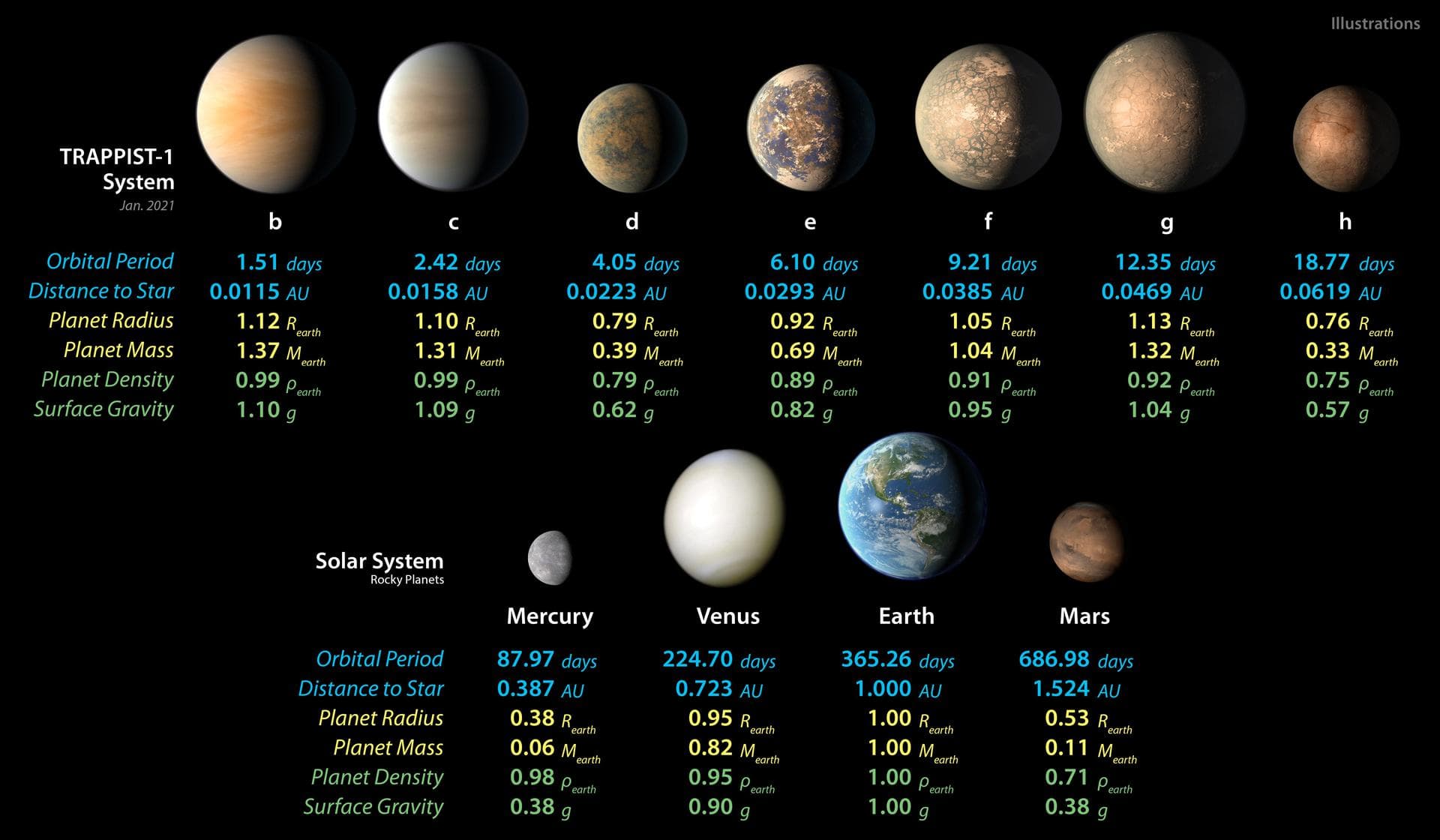 Detailed measurements of the physical properties of the seven rocky TRAPPIST-1 planets and the four terrestrial planets in our solar system help scientists find similarities and differences between th