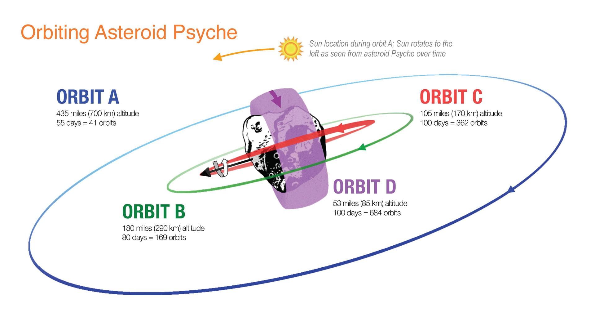 This illustration shows how NASA's Psyche spacecraft will explore the asteroid Psyche, beginning with Orbit A when it arrives at the asteroid in early 2026. The initial orbit is designed to be at a hi