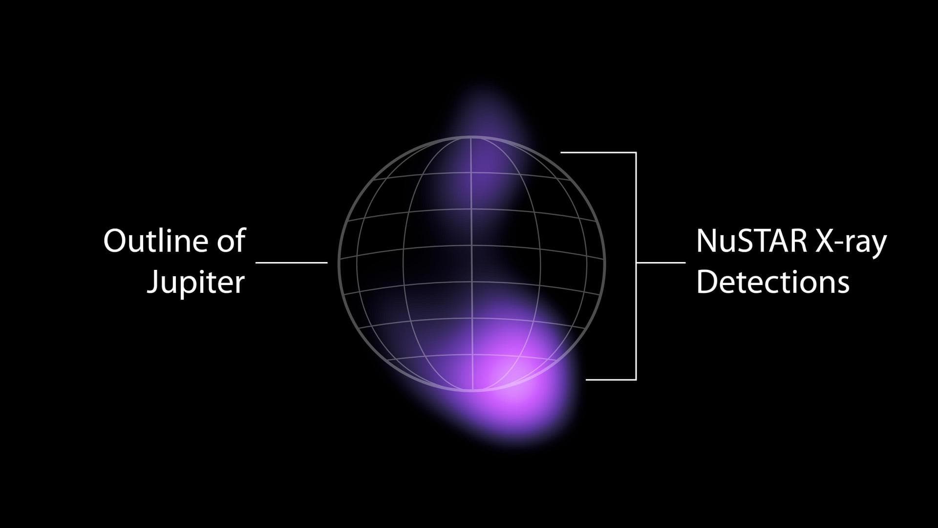 The areas where high-energy X-rays were detected by NASA's NuSTAR (Nuclear Spectroscopic Telescope Array) from the auroras near Jupiter's north and south poles are shown in purple in this graphic. The
