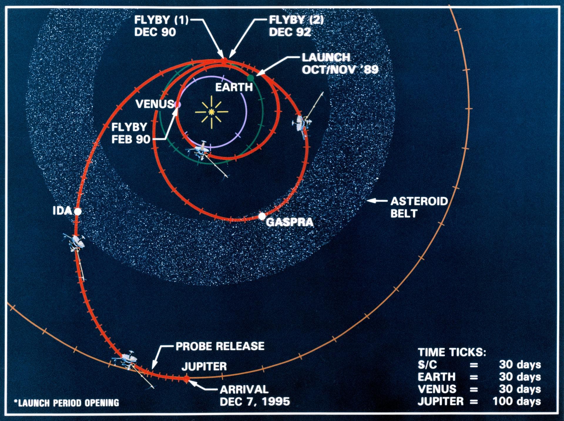 Line drawing charts the Galileo spacecraft's launch from low Earth orbit and its three planetary and two asteroid encounters in the course of its gravity-assisted flight to Jupiter. These encounters i