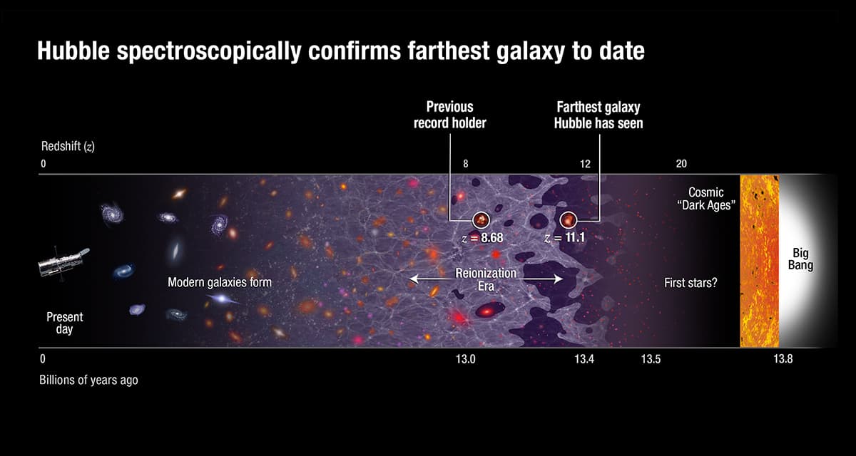 By pushing NASA’s Hubble Space Telescope to its limits, an international team of astronomers has shattered the cosmic distance record by measuring the farthest galaxy ever seen in the universe. This s