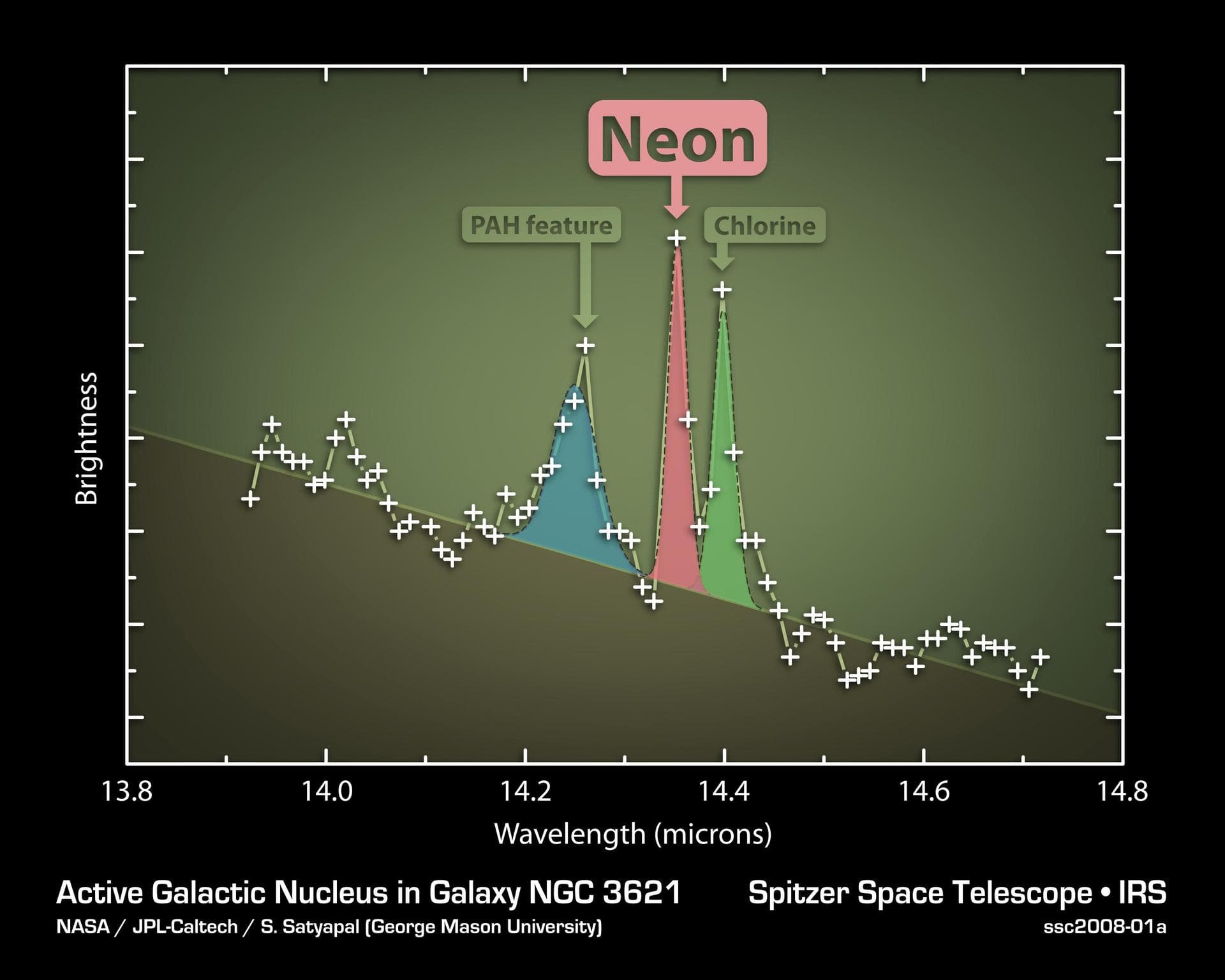 This plot of data from NASA Spitzer Space Telescope indicates that a flat, spiral galaxy called NGC 3621 has a feeding, supermassive black hole lurking within it.