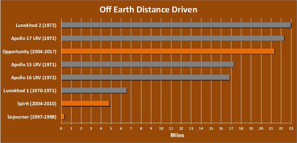 The total distance driven on Mars by NASA Mars Exploration Rover, 21.35 miles by early December 2011, is approaching the record total for off-Earth driving, held by the robotic Lunokhod 2 rover operat