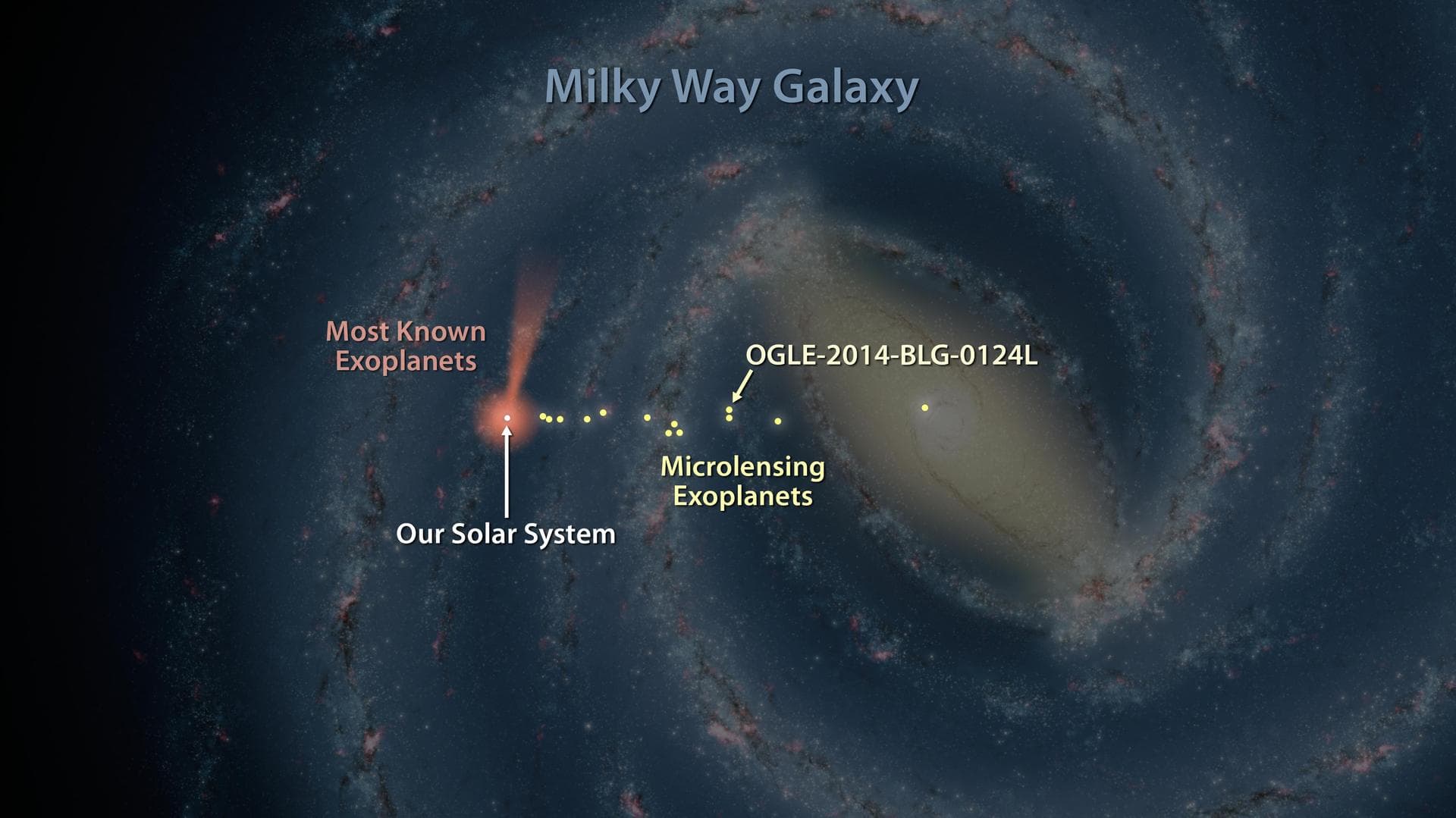 Astronomers have discovered one of the most distant planets known, a gas giant about 13,000 light-years from Earth, called OGLE-2014-BLG-0124L. The planet was discovered using a technique called micro