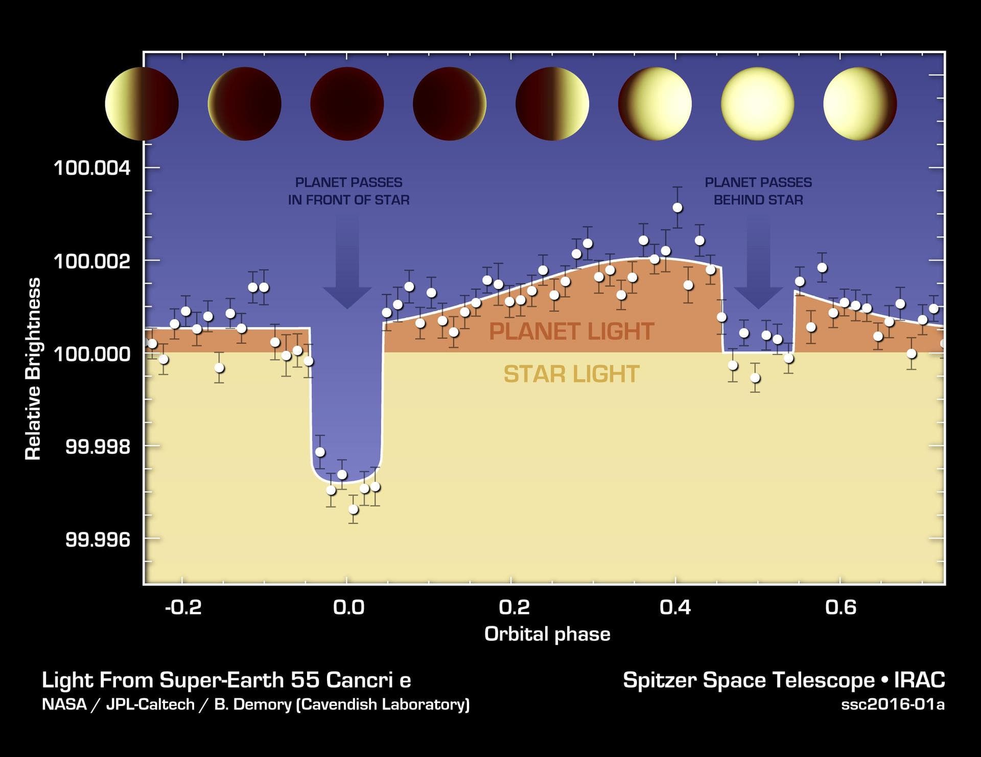 The varying brightness of an exoplanet called 55 Cancri e is shown in this plot of infrared data captured by NASA Spitzer Space Telescope.