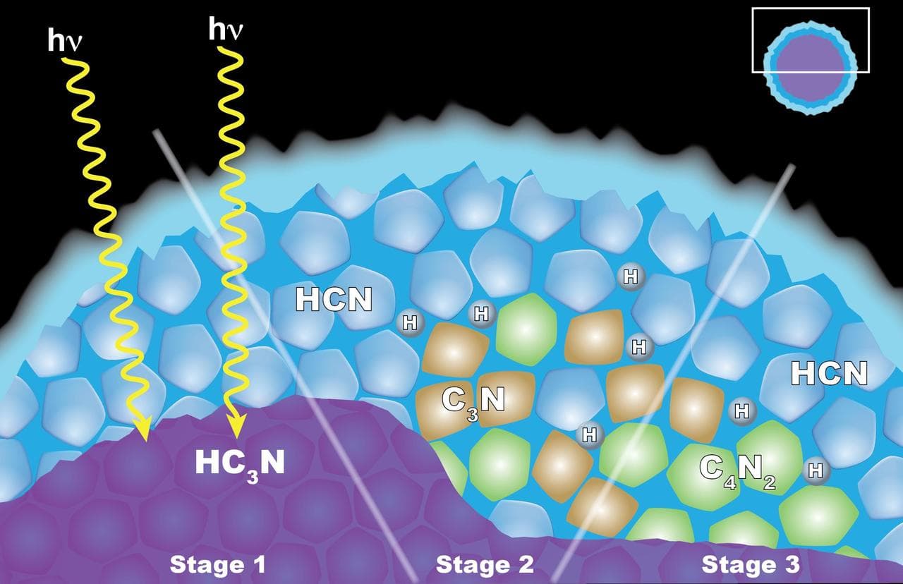 Scientists from NASA's Cassini mission suggested in a 2016 paper that the appearance of a cloud of dicyanoacetylene (C4N2) ice in Titan's stratosphere may be explained by "solid-state" chemistry takin
