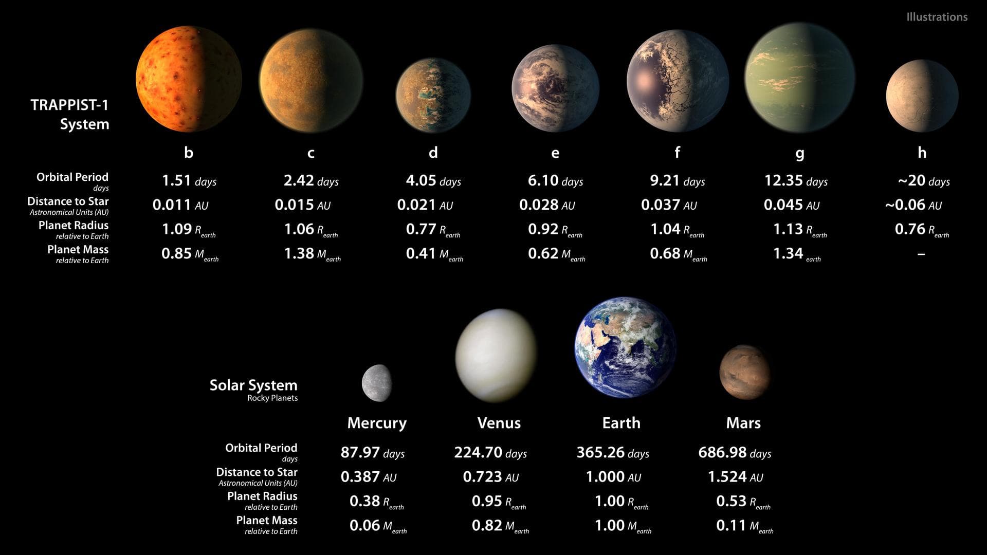 This chart shows, on the top row, artist concepts of the seven planets of TRAPPIST-1 with their orbital periods, distances from their star, radii and masses as compared to those of Earth. On the botto