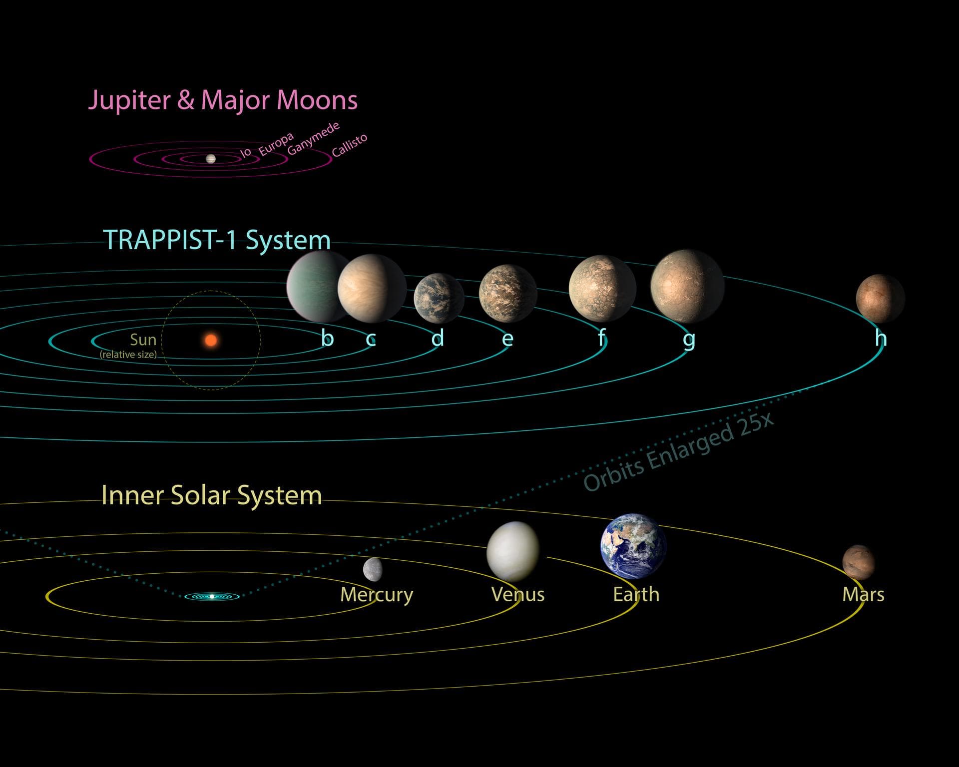 All seven planets discovered in orbit around the red dwarf star TRAPPIST-1 could easily fit inside the orbit of Mercury, the innermost planet of our solar system. In fact, they would have room to spar