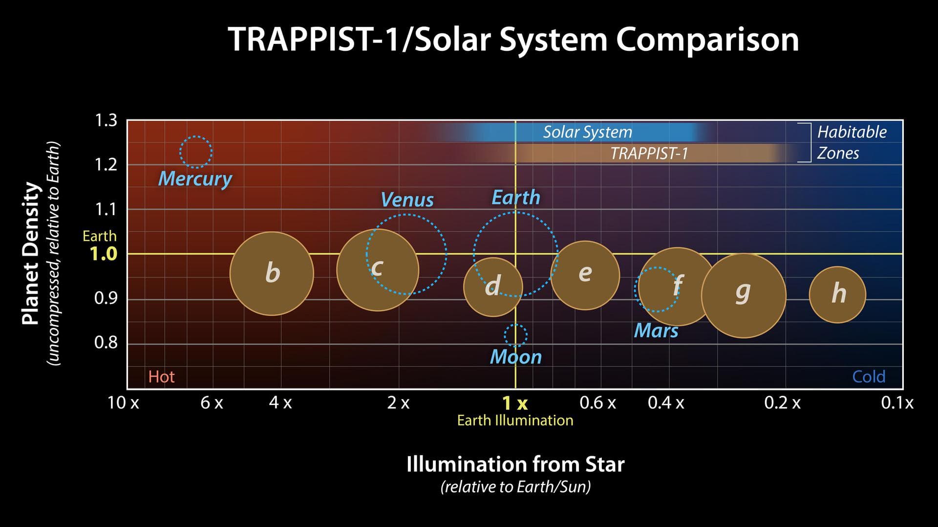 This graph presents measured properties of the seven TRAPPIST-1 exoplanets (labeled b through h), showing how they stack up with one another as well as with Earth and the other inner rocky worlds in o