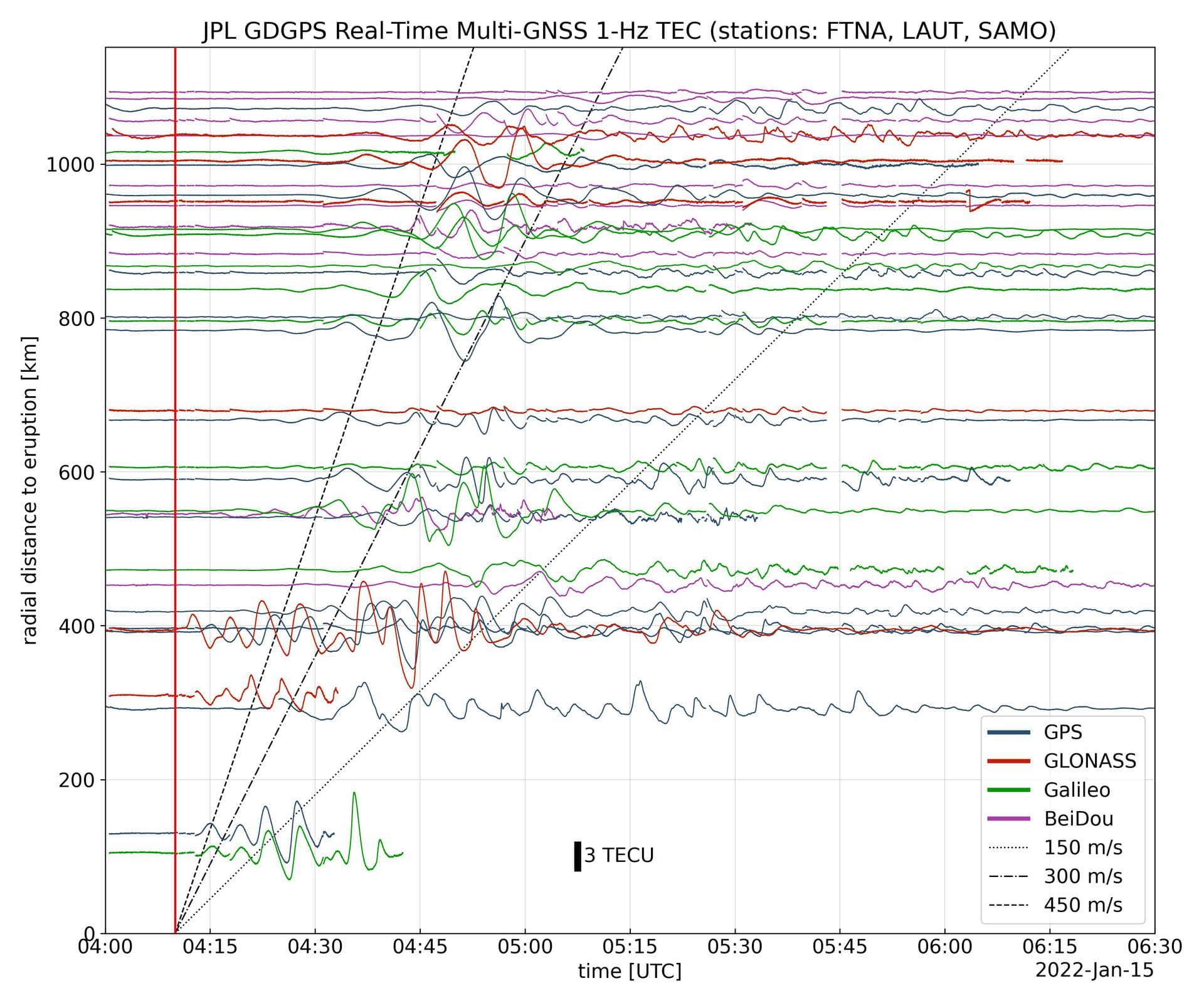 Real-time data collected by the Global Differential Global Positioning System network, operated by NASA's Jet Propulsion Laboratory, shows the atmospheric signature of the Hunga Tonga Hunga Ha'apai vo