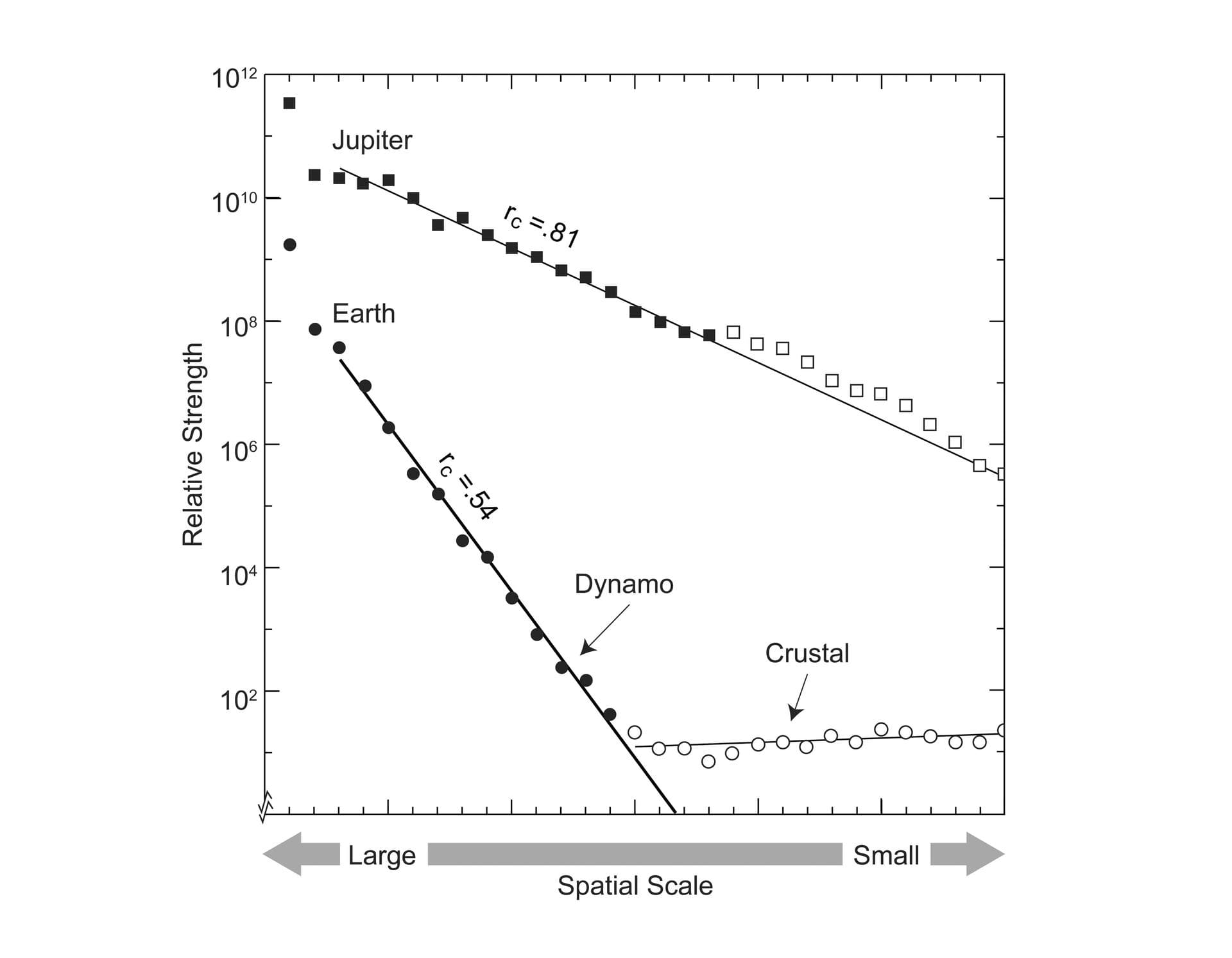 This graphic compares the magnetic fields of Earth and Jupiter, characterizing the field on the surface of each planet in terms of spatial scale, with large scale to the left, and small scale to the r