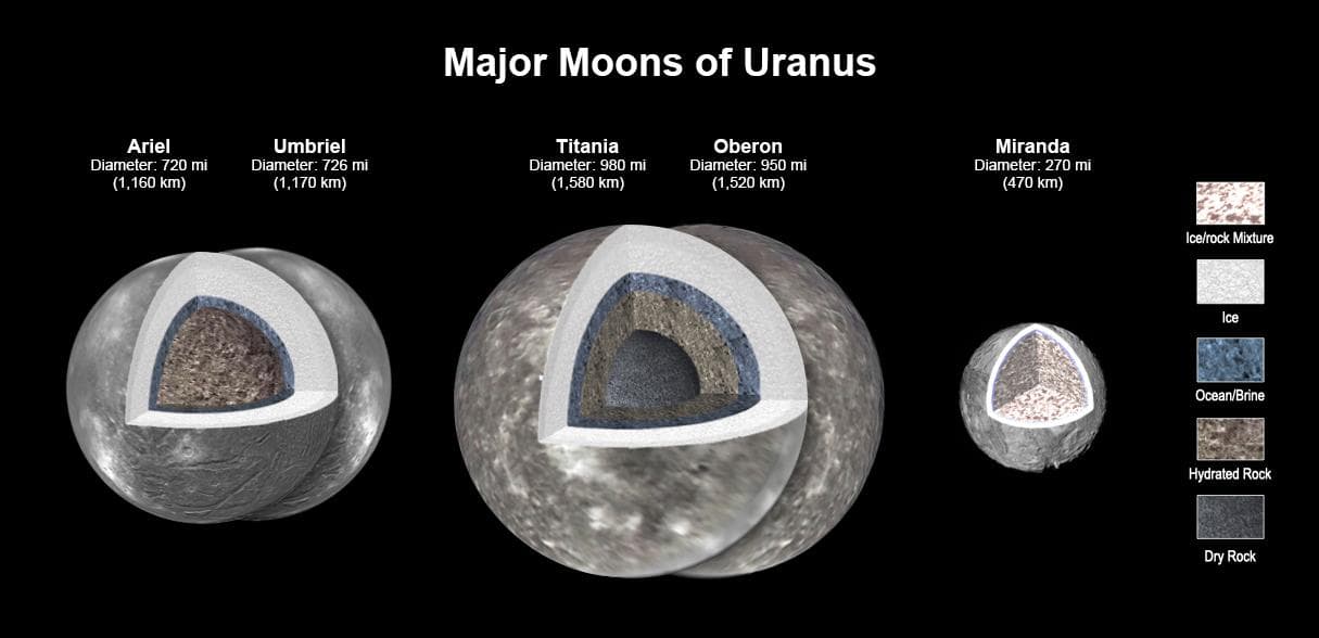 New modeling shows that there likely is an ocean layer in four of Uranus' major moons: Ariel, Umbriel, Titania, and Oberon. Salty – or briny – oceans lie under the ice and atop layers of water-r