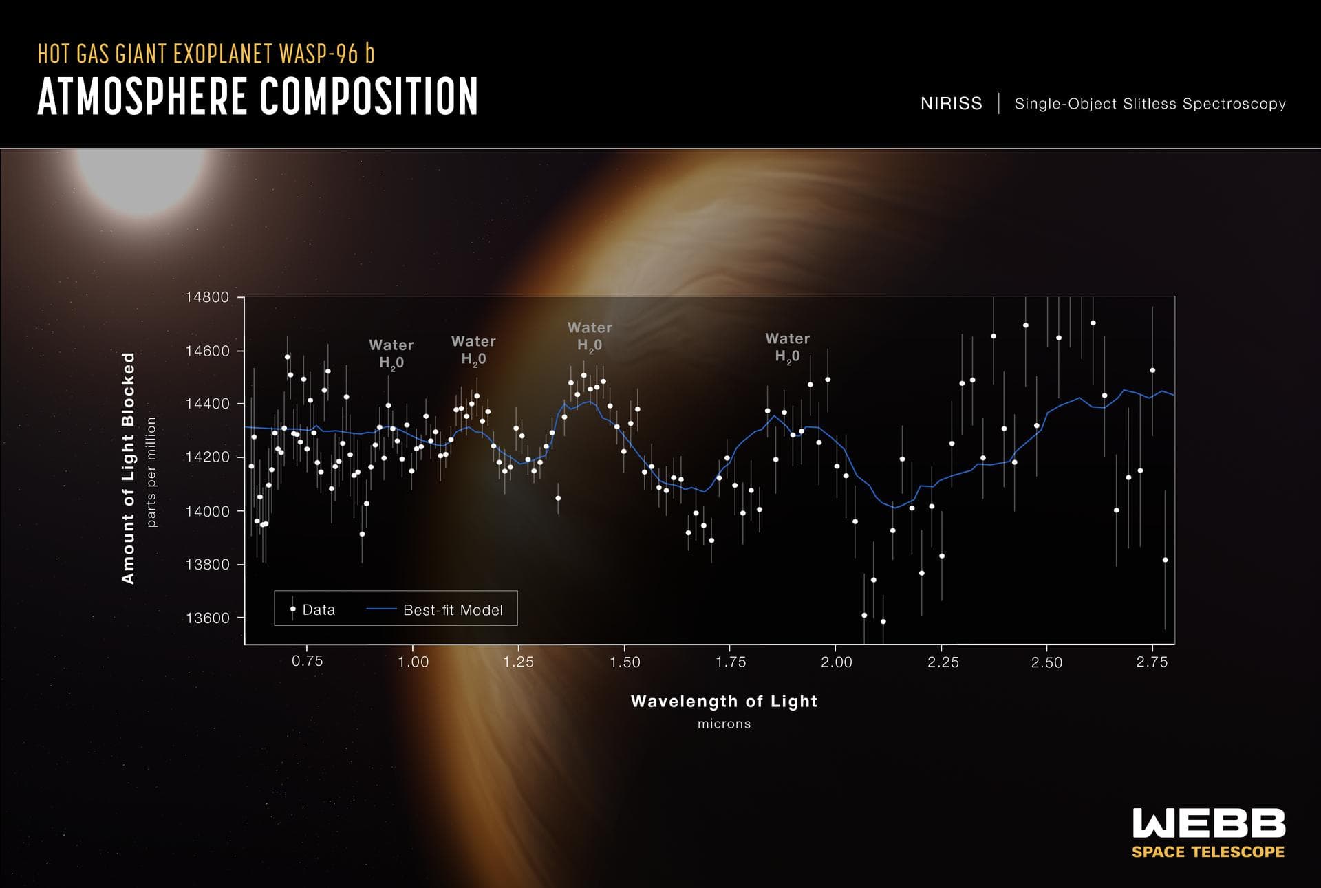A transmission spectrum made from a single observation using Webb’s Near-Infrared Imager and Slitless Spectrograph (NIRISS) reveals atmospheric characteristics of the hot gas giant exoplanet WASP-96 b